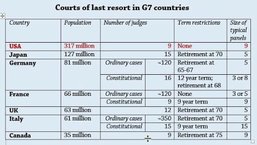 Length of term in the sales supreme court