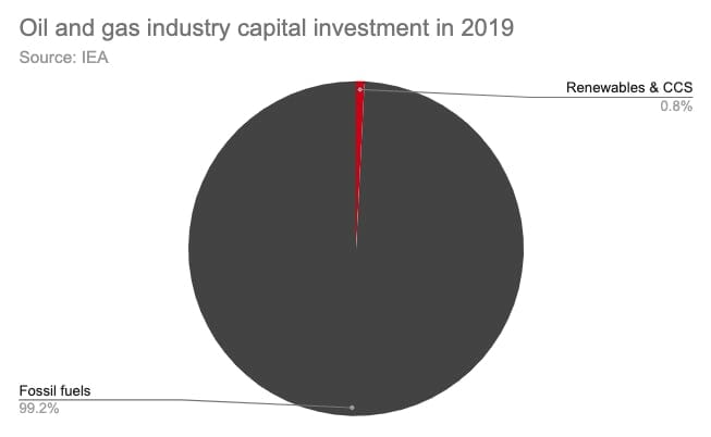 Oil and Gas industry capital investment: 99% in fossil fuels, 0.8% in renewable resources.